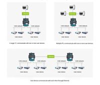 CANET-4E-U ZLG Nouveau module répéteur de pont CAN haute performance, analyseur de bus CAN, Ethernet, haute qualité, garantie 1 an