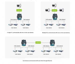 Repetidor de puente CAN Bus de alto rendimiento ZLG, convertidor CAN, analizador CAN-Bus, 1, 2, 2 - Product Image 4