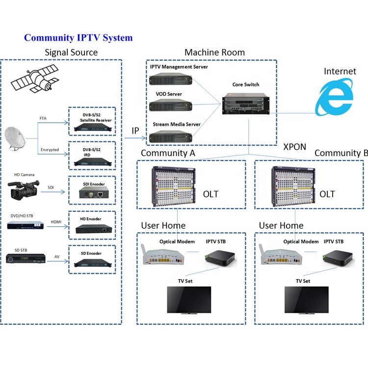 Wifi или Lan IPTV система iptv для поставщиков gpon
