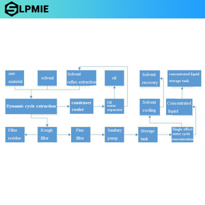 Réacteur automatique à haute rigidité LPMIE pour l'extraction d'huile <span class=keywords><strong>de</strong></span> feuilles <span class=keywords><strong>de</strong></span> <span class=keywords><strong>cannelle</strong></span> <span class=keywords><strong>et</strong></span> <span class=keywords><strong>de</strong></span> fleurs <span class=keywords><strong>de</strong></span> <span class=keywords><strong>laurier</strong></span>, système d'évaporation (capacité 50-1000L) - Product Image 6