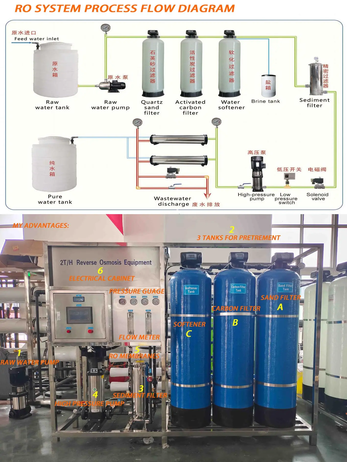 Heimgebrauch Reines Trinkwasser Herstellung Industrielle Behandlung RO-System Filter reinigungs anlage Maschine Umkehrosmose anlage Mach