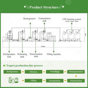 Yogur lácteo Leche de coco Fabricación griega Mini planta Pequeño equipo de proceso de ordeño Máquina Línea de producción - Product Image 5