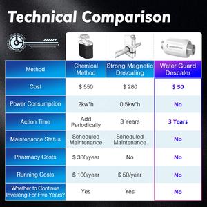 Adoucisseur d'eau résidentiel Scalesweeper Système d'adoucisseur d'eau dure pour irrigation intelligente - Product Image 6
