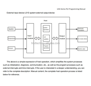 HBDTECH 格安 AC220V PLC L01S-16M 24M 32M 40M 64M USB Type-C プログラミングポート付き Modbus RTU ASCII フリーポート対応 - Product Image 4