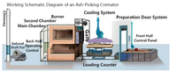 Four de crémation classique écologique pour animaux de compagnie et bébés, sans fumée, conteneurisé et mobile pour crématorium funéraire - Vente directe usine