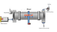 Sécheur à tambour rotatif horizontal pour le sable, sécheur à tambour unique, entièrement intégré avec un flux d'air chaud pour une déshydratation optimale, spécialement conçu pour les minéraux