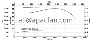 Ventilateurs pour fours SDBP/F Ventilateurs centrifuges en acier inoxydable pour l'extraction de l'air jusqu'à 80 degrés dans les fours de boulangerie et de transformation. - Product Image 5