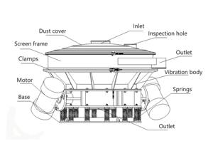 Crible à décharge directe en acier inoxydable à 1 couche de 600 mm, haute capacité, fabricant de crible à décharge directe - Product Image 5