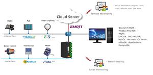 HMI Gateway Milesgo HMI2006-A55, IOT Data Collection Modbus, BACnet to BACnet IP, Modbus TCP, <strong>OPC</strong> <strong>UA</strong>, MQTT, BMS, BTL &amp; CE - Product Image 4