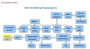 Gute Qualität Palmöl verarbeitung anlage/Roh palmöl raffinerie und Fraktion ierungs anlage - Product Image 5