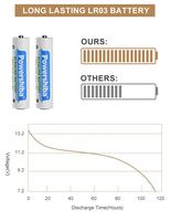 Baterai Alkaline AAA 3A 1.5V Bebas Merkuri untuk Peralatan Listrik & Elektronik Konsumen dengan Garansi 10 Tahun