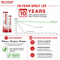 Batería de Iones de Litio de Estado Sólido BEVIGOR 1.5V Grado A LiFePO4 Cilíndrica AAA 1100mAh No Recargable, Certificada CE/RoHS