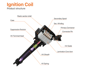 Bobina di accensione 22448-JA00A a 3 pin per <span class=keywords><strong>Nissan</strong></span> Qashqai/<span class=keywords><strong>Juke</strong></span>, ricambio diretto per motore, accensione stabile - Product Image 6