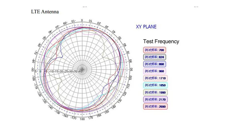 Top Quality Universal Amplified Remote Combination Antenna GPS/GLONASS/LTE /WIFI MIMO Antenna