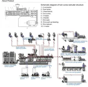 Kunden spezifische Farbe Kunststoff Master Batch Making Machine Doppels ch necken extruder