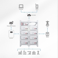 Sistem Penyimpanan Energi Industri Komersial Tegangan Tinggi LiFePO4 Rakit Terpasang di Rak, On Grid/Off Grid IBB-200K