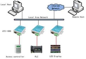 Ethernet à Série RS232/RS485 convertisseur (ATC-1200) - Product Image 5