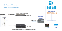 Récepteur DVB-T2 S2 S2x 8 tuners avec 8 emplacements CI, passerelle IP IRD 64 SPTS