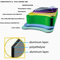 Feuilles d'Alucobond de panneau de façade de panneau composé en aluminium de preuve du feu 4x8 pour l'extérieur de bâtiment