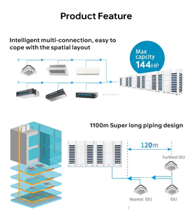 Unidad de Aire Acondicionado Central Multisplit VRF con Motor y Filtro Ecológico para Uso Doméstico y Comercial, a Prueba de Explosiones - Product Image 6