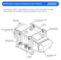 Machine séparatrice à tamis oscillant carré en acier inoxydable grande capacité avec moteur 220V/380V certifiée CE pour sable mécanique