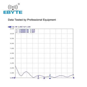 Antenne directionnelle LPDA 2.4G Ebyte TX2400-PB-2222 pour transmission longue distance, 16dBi, montage mural extérieur - Product Image 6