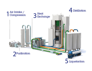 เครื่องผลิตออกซิเจนเหลวคุณภาพสูง BW ความบริสุทธิ์ 99.999% 100Nm3 สำหรับอุตสาหกรรมในรัสเซีย - Product Image 6