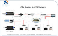 Solución de iptv para Hotel, multicanales, rtmp/http/rtsp/rtp/udp, codificador iptv para transmisión en vivo en línea, COL7116H