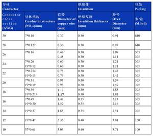 <span class=keywords><strong>Cable</strong></span> de alta temperatura aislado MiNZAN AWM1332 FEP 18 16 14 12 <span class=keywords><strong>10</strong></span> 8 Awg <span class=keywords><strong>calibre</strong></span> FEP <span class=keywords><strong>Cable</strong></span> - Product Image 4