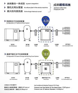 Энергосберегающий промышленный воздушный компрессор постоянного тока с воздушным охлаждением и осушителем YF-014GF, настраиваемый, бренд JM, 14,8 м³/мин, 380В, гарантия 1 год - Product Image 6