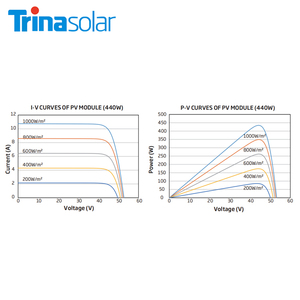 แผงโซลาร์เซลล์ <span class=keywords><strong>Trinasolar</strong></span> TSM-NEG9RC.27 แบบสองหน้า N-Type กระจกสองชั้น 430W 435W 440W Trina <span class=keywords><strong>Vertex</strong></span> S+ กระจก-กระจก 435W ขายดี - Product Image 3