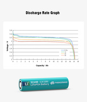 Batterie cylindrique LiFePO4 Paragonage 32140 5C 2000 cycles 3.2V 15Ah 33x140mm -20~60