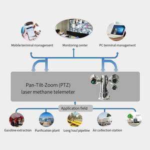Fixed <strong>Laser</strong> Detection Telemetry Instrument Remote Methane Concentration Leakage Detection - Product Image 4