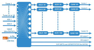 (MSM628โปร) <span class=keywords><strong>24</strong></span> in 1 DVB S2กับ DVB C Modulator 16ช่อง RF Modulator สำหรับ CATV headend - Product Image 3