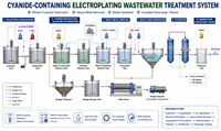 Système complet de traitement des eaux usées de galvanoplastie au cyanure avec évaporateur MVR pour l'industrie électronique, zéro rejet liquide