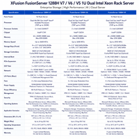 Serveur Rack 1U XFusion FusionServer 1288H V7 V6 V5 à Double Processeur Intel Xeon pour Stockage d'Entreprise et Serveur Cloud IA Haute Performance