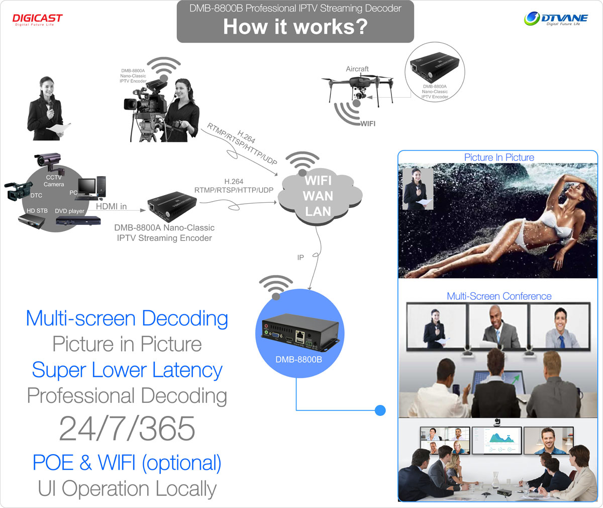 DMB-8800C IPTV Décodeur avec WiFi pour Interface HD décodeur HD