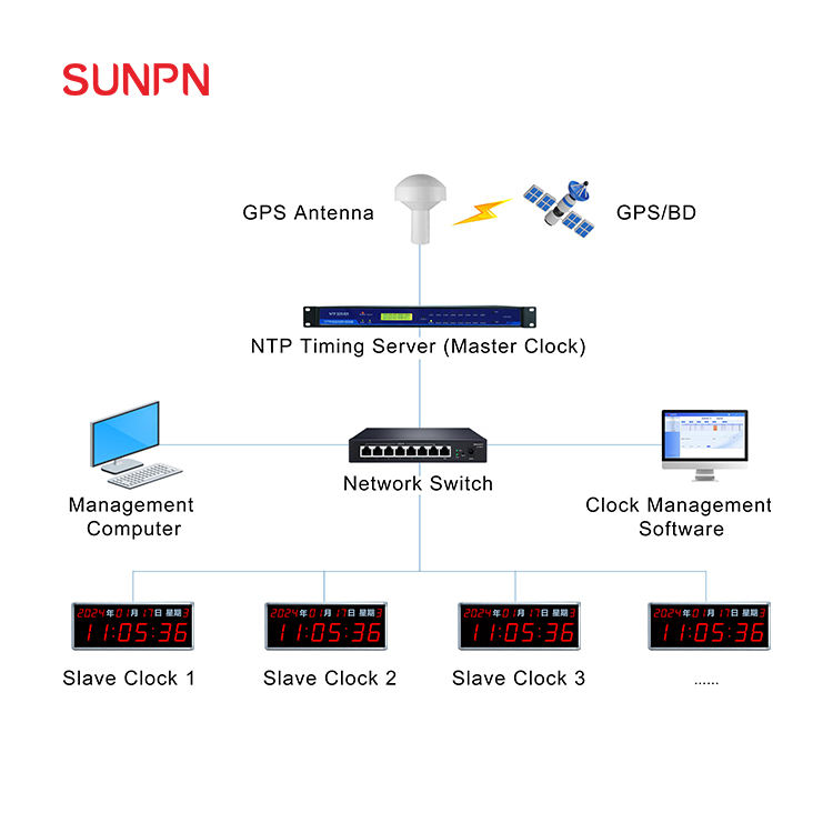 Network Clock Dispatch LED Synchronous Clock, NTP Network Timekeeping Electronic Clock ...