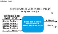 Codificador CATV Dispositivo de transmisión de audio y video MPEG2/H.264 AV a IP HD IPTV Codificador