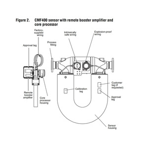 Medidor de Flujo Másico y Densidad Emersonn CMF400 Serie CMF - Product Image 4
