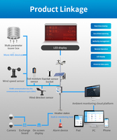 Station météorologique hydrologique automatique YATUN IOT avec GPRS et capteurs météorologiques intelligents pour l'agriculture
