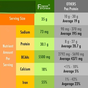 Extractos de Proteína de Guisante Personalizados que Apoyan la Función Saludable para Mujeres y Hombres, Suplemento de Proteína de Guisante - Product Image 5