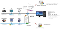 Sunfull HMI1002-ARM-WiFi Modbus, WiFi, BACnet a BACnet, Modbus OPC UA, MQTT, BTL, CE, Sistema BA, Recopilación de Datos IOT