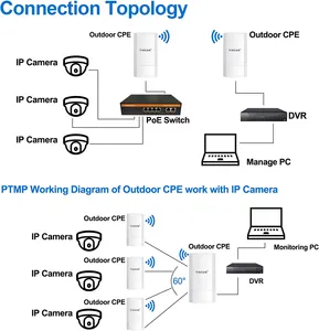 Tincam 1 cặp tầm xa cầu không dây ngoài trời 2.4G 1.5km 300Mbp điểm truy cập không dây 8dBi không dây ngoài trời CPE - Product Image 5