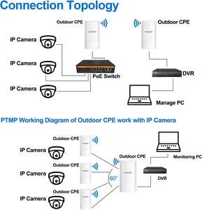TiNCAM 1 जोड़ी लंबी दूरी का वायरलेस ब्रिज आउटडोर 2.4G 1.5 किमी 300 एमबीपी वायरलेस एक्सेस प्वाइंट 8 डीबीआई वायरलेस आउटडोर सीपीई