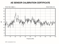 WM500/1 Sensor de emisión acústica de tamaño mini con cable de señal de 1,5 m _ Conector BNC _ Tipo impermeable