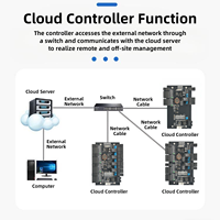 Panel de Control de Acceso TCP/IP para 1, 2 o 4 Puertas con Tarjeta de Proximidad RFID, Controlador de Acceso Biométrico, Logotipo Personalizado, Almacenamiento en la Nube y SDK