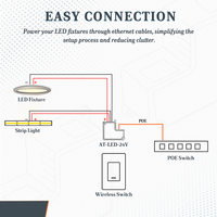 24V LED Driver PoE Lighting Dimmer Utilisation pour 24 volts CV LED 802.3at Conforme PoE Driver pour LED Strip Disc Lights Contrôle sans fil