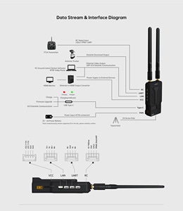 Émetteur vidéo HDMI double canal HM 30 1080P, système d'image sans fil longue portée 20 km pour caméra gimbal, inspection par drone - Product Image 5