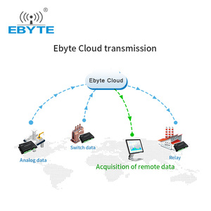 Muestra gratis Ebyte DAQ 12-red de canales IO módem industrial iot gateway ethernet a rs485 servidor convertidor - Product Image 5